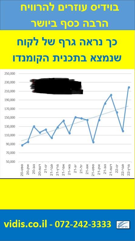 גרף של קומנדו