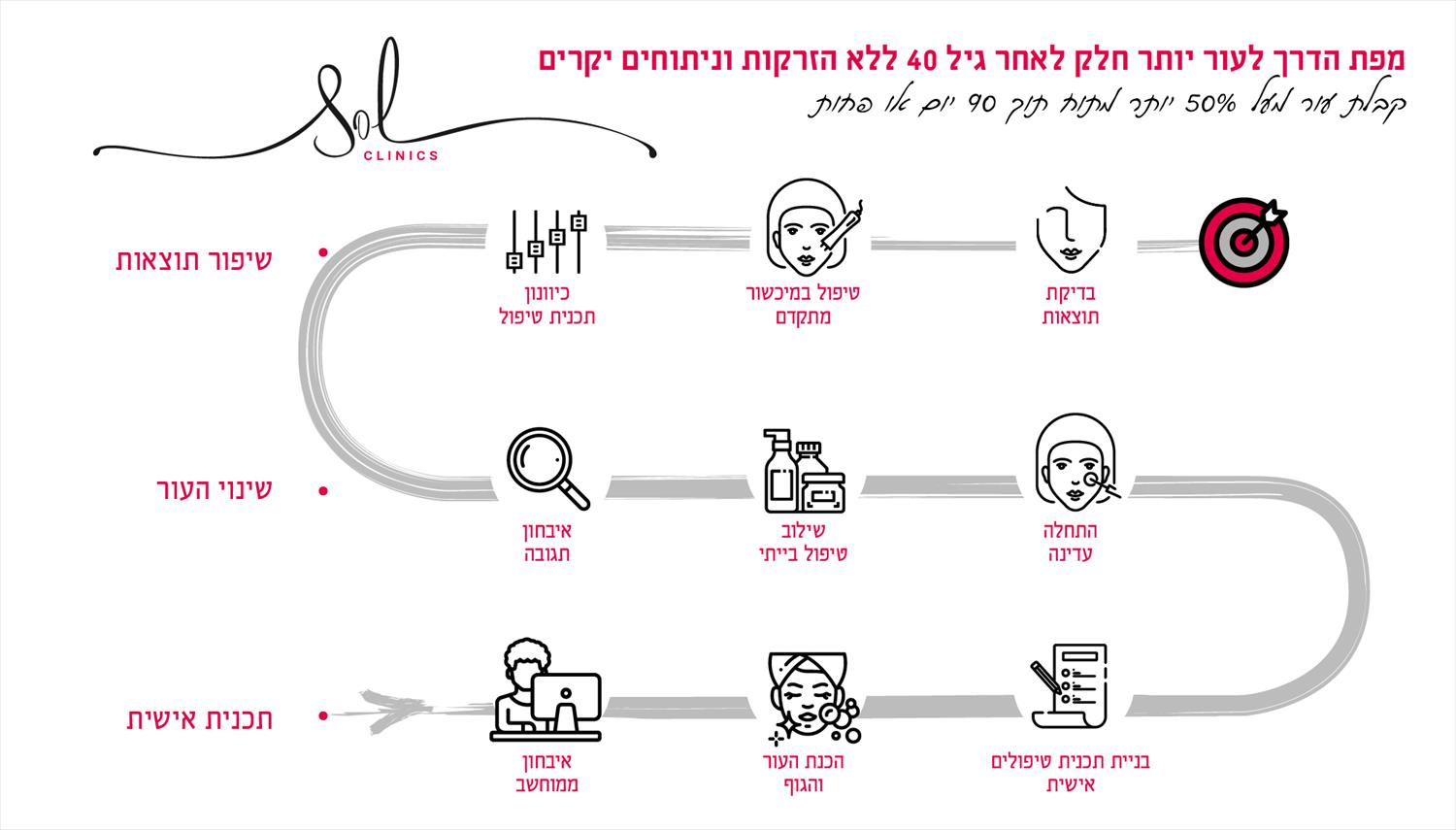 שיווק מכון קוסמטיקה מיכשורי סול קליניקס