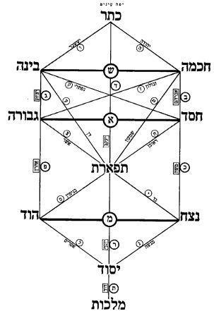 אבחון נומרולוגיה קבלית
