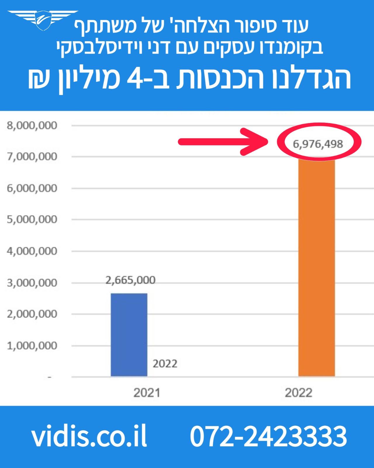"הגדלנו ב-4 מליון!"