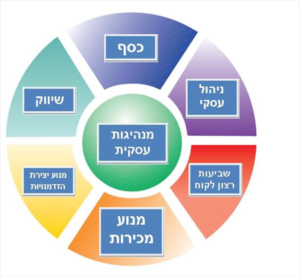 אימון עסקי - 7 העוגנים