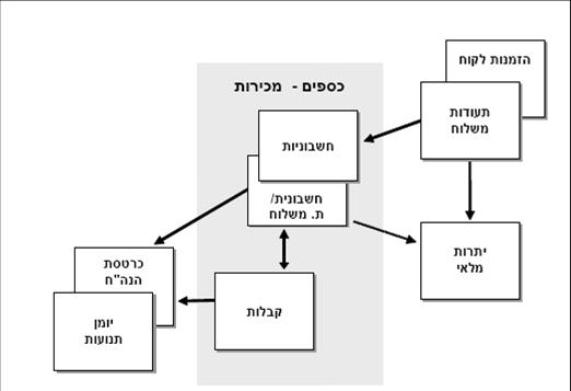 תהליכי עבודה