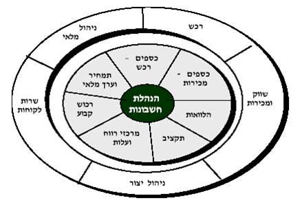 תפיסת ה- ERP