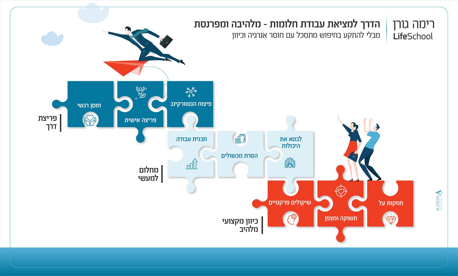 שיווק קורס למציאת עבודת החלומות