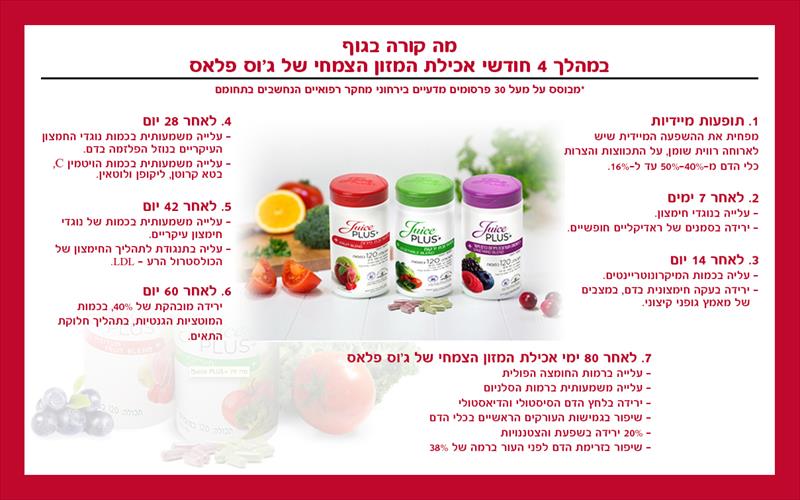 מה קורה בגוף  במהלך 4 חודשי אכילת המזון הצמחי של ג'וס פלאס