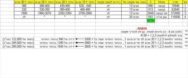 בדיקת כדאיות למחזור משכנתא