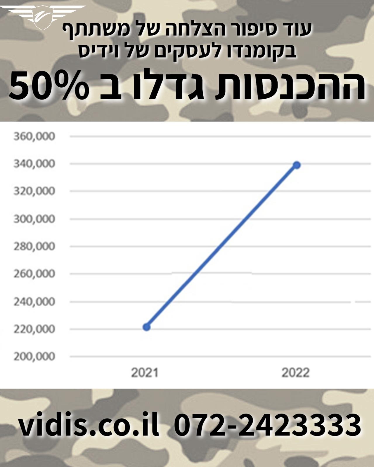 ההכנסות גדלו ב50%!!!