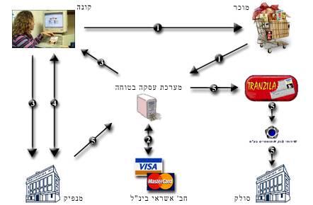 פיננסי