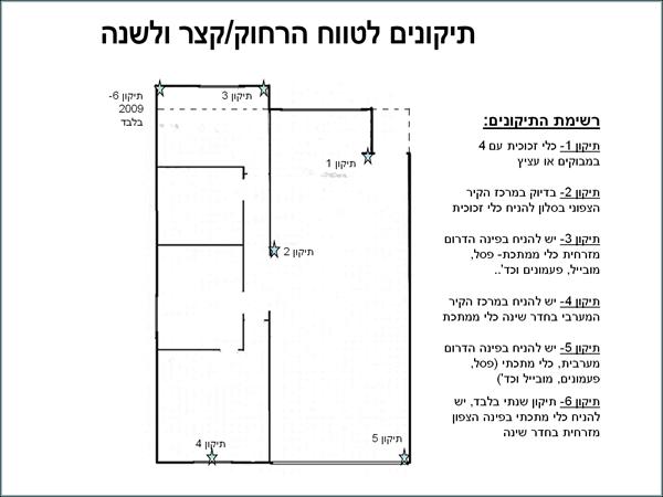 שלב ה' בבדיקת בית/עסק לפי הפנג שואי