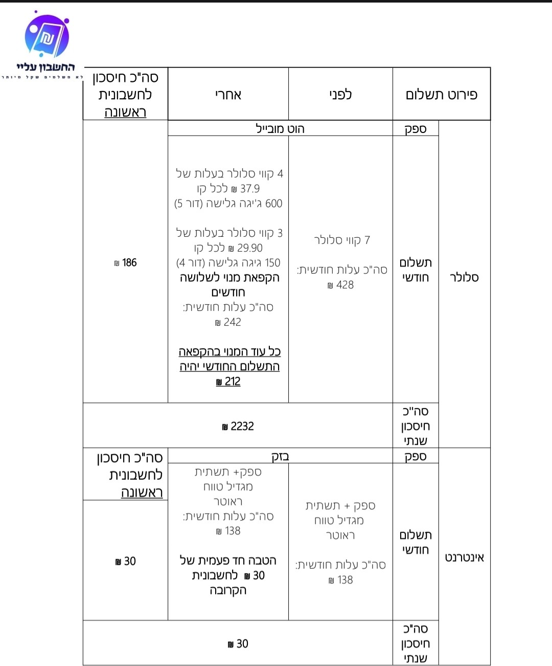 הוזלת הוצאות תקשורת- שיפור תנאים מול החברות הקיימות
