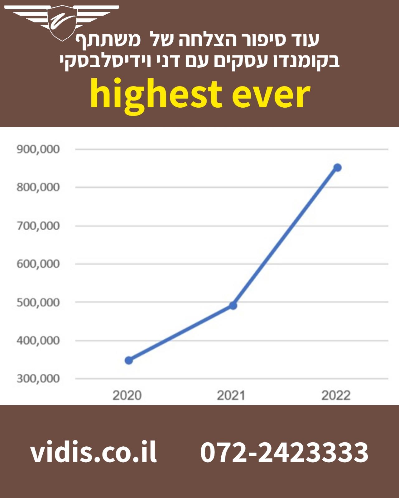 highest ever