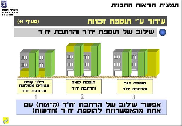 היתרי בנייה