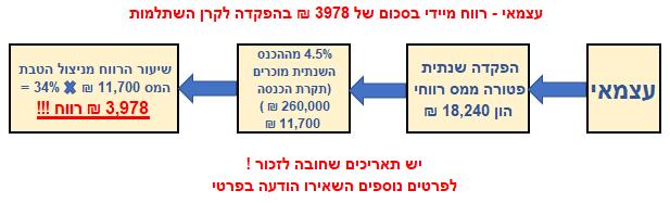 עצמאי - החזר כספי מידי