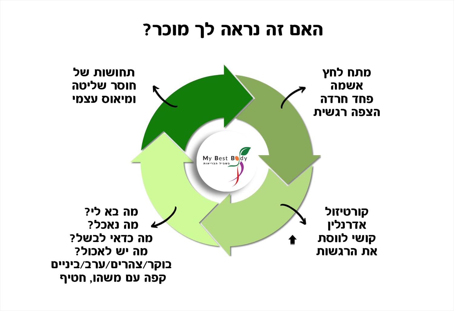אכילה רגשית - האם זה נראה לך מוכר?