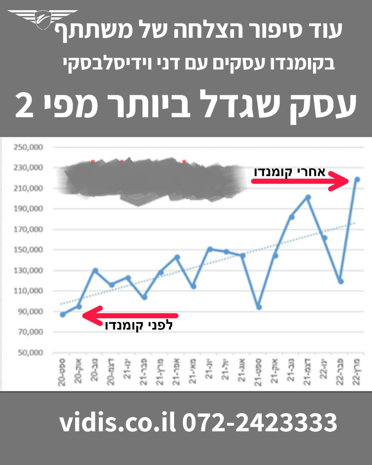 יותר מפי 2
