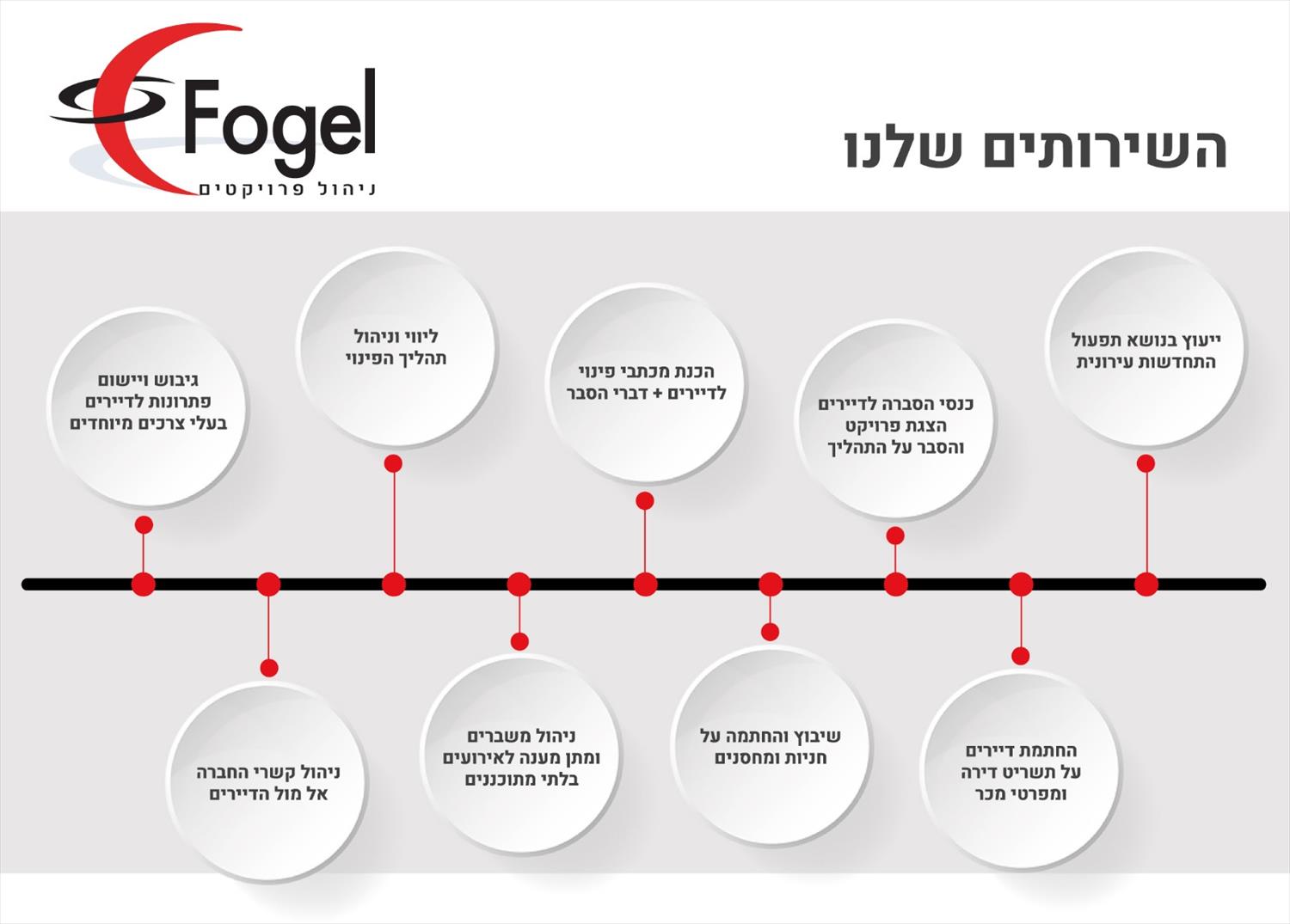 פוגל ניהול פרויקטים - השרותים שלנו
