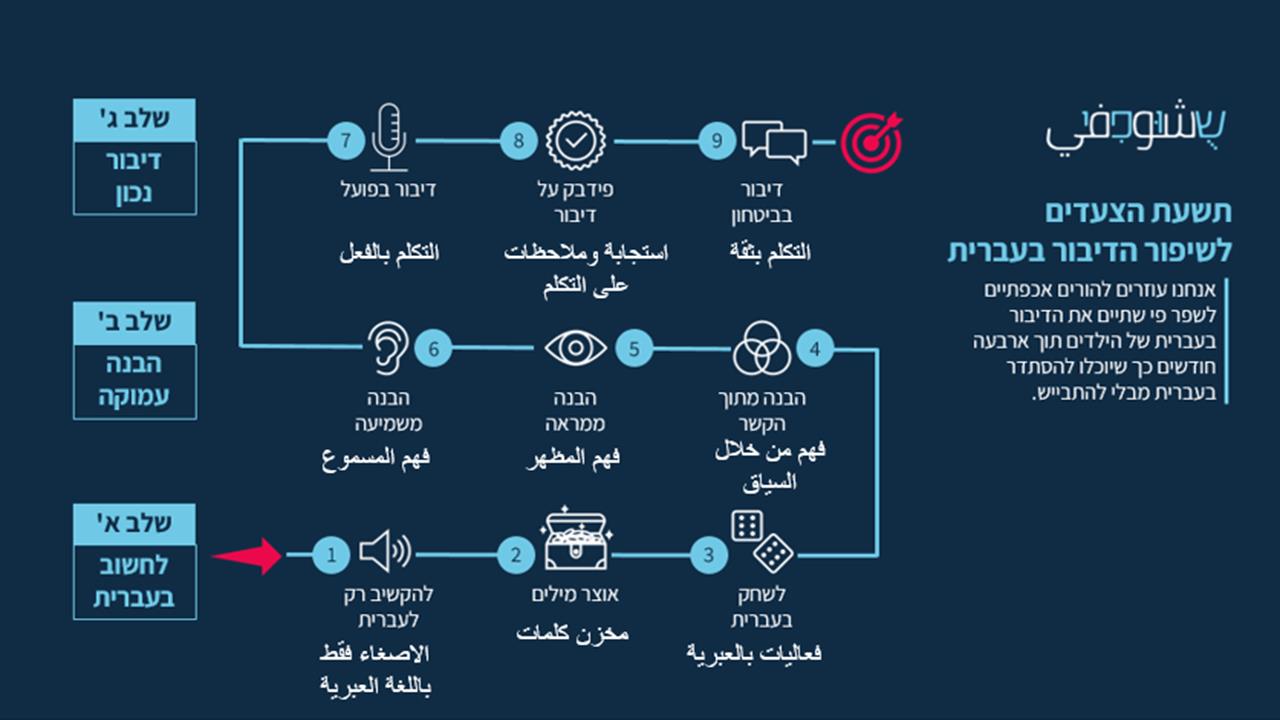 שופי - שיווק שיטה להוראת עברית מדוברת למגזר הערבי