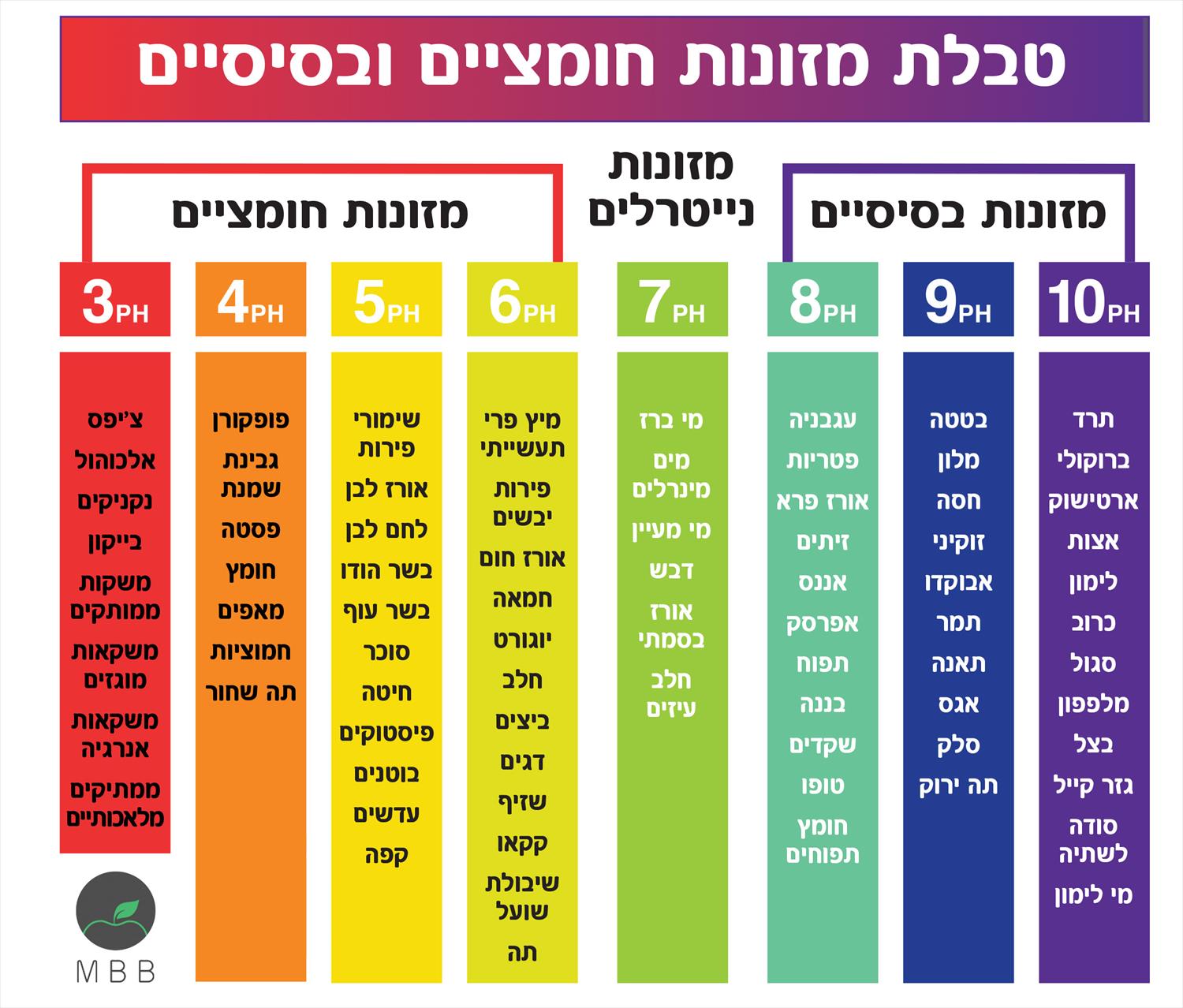 טבלת מזונות חומציים ובסיסיים