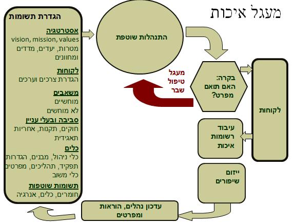 מעגל האיכות