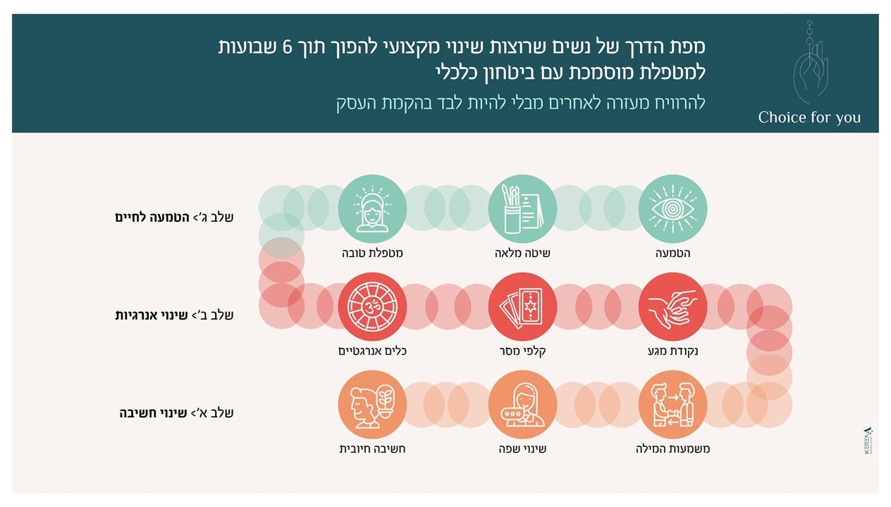 שיווק תוכנית לבניית עסק עבור מטפלות