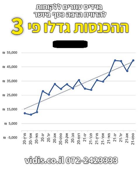 פי 3!!!