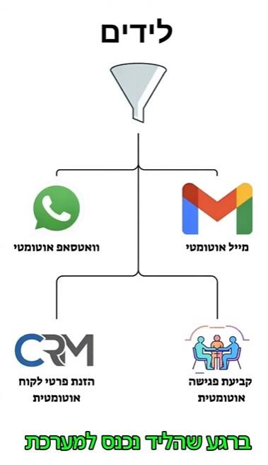 סרטון וידאו קצר לפירסום