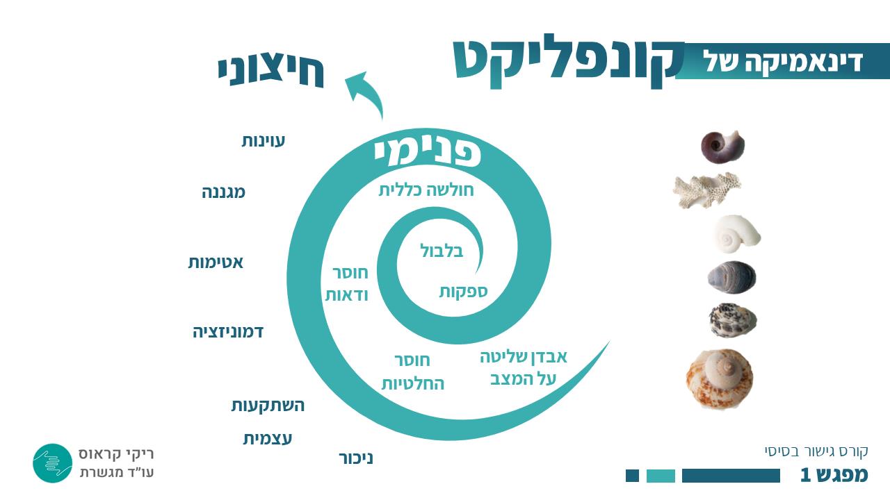 מצגת המיועדת לקורס גישור