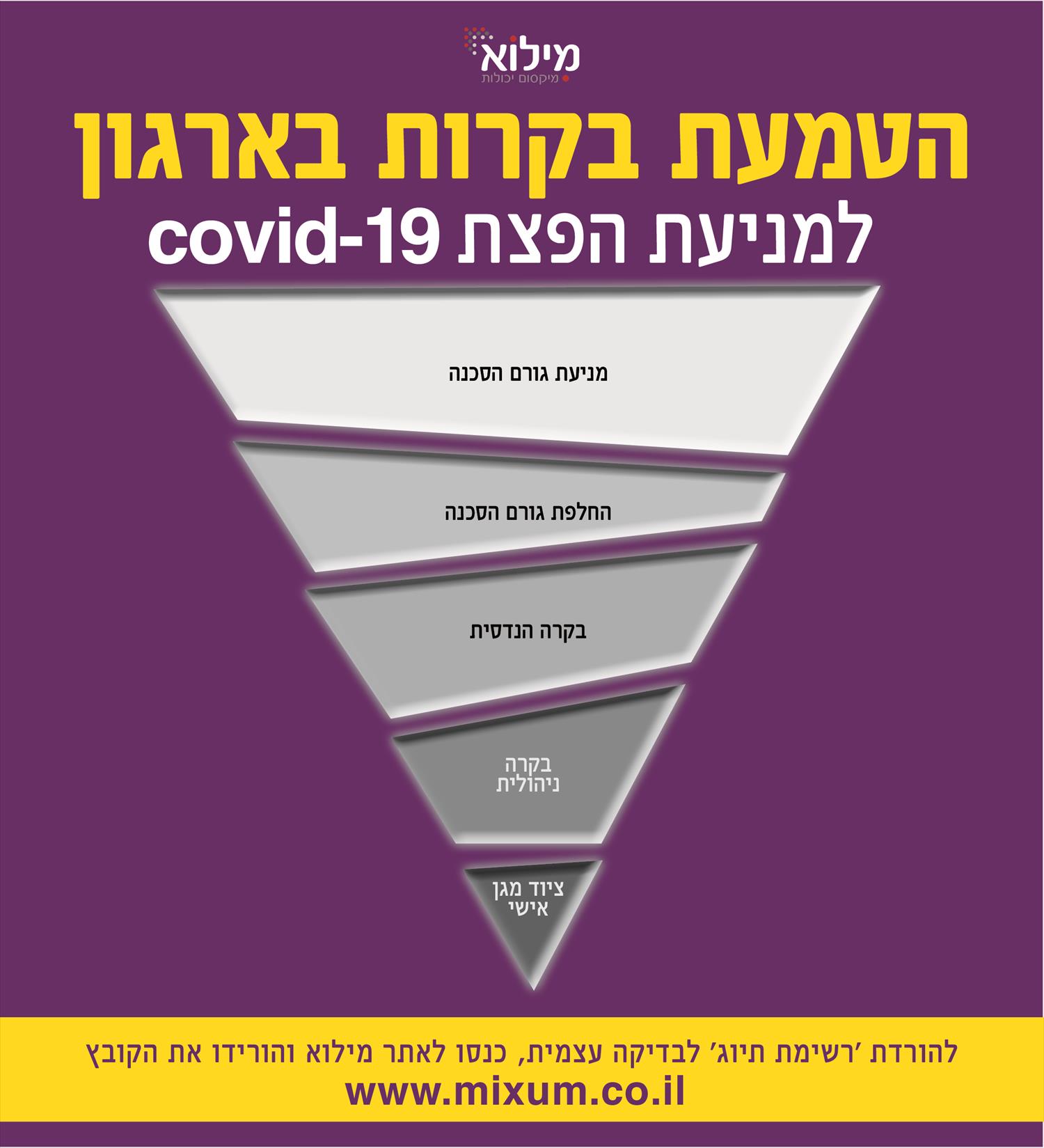 עיצוב פוסט הטמעת בקרות בארגון למניעת הפצת covid-19