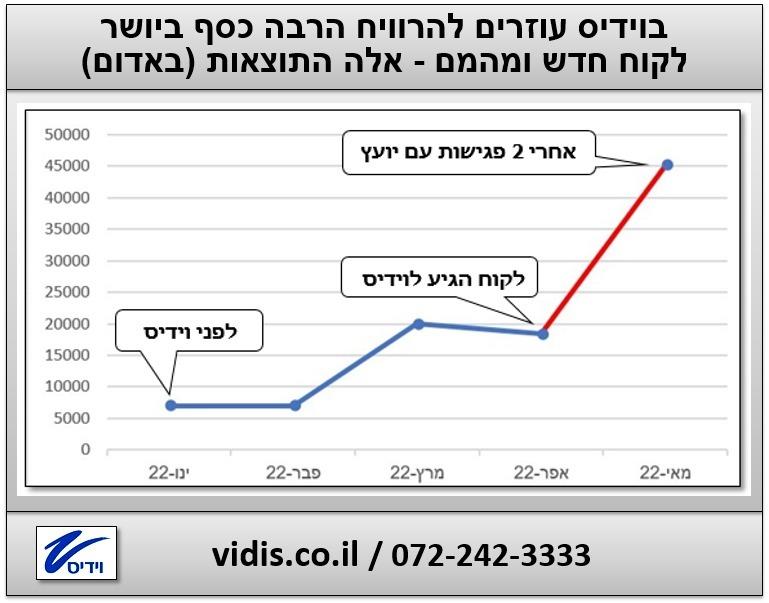 לקוח מהמם לאחר 2 פגישות (מה שבאדום)
