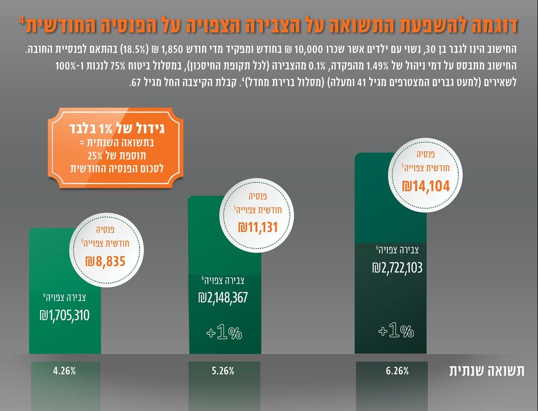 תכנון פנסיוני ופיננסי