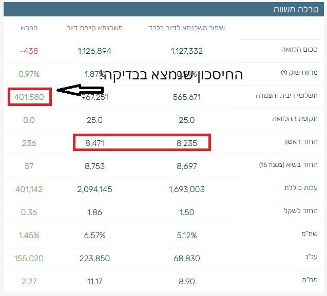בדיקה למיחזור משכנתא