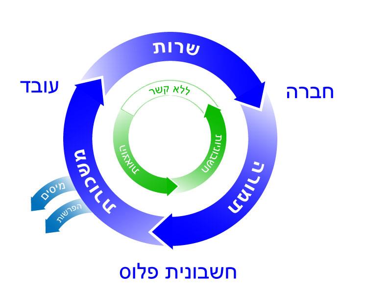 העסקה של נותן שרות שאינו עוסק