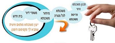 שיחת ייעוץ מלאת תועלות