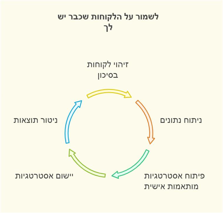 שיחת אפיון ומיפוי לפני אוטומציה