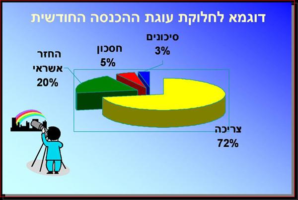 איזון הוצאות משפחה