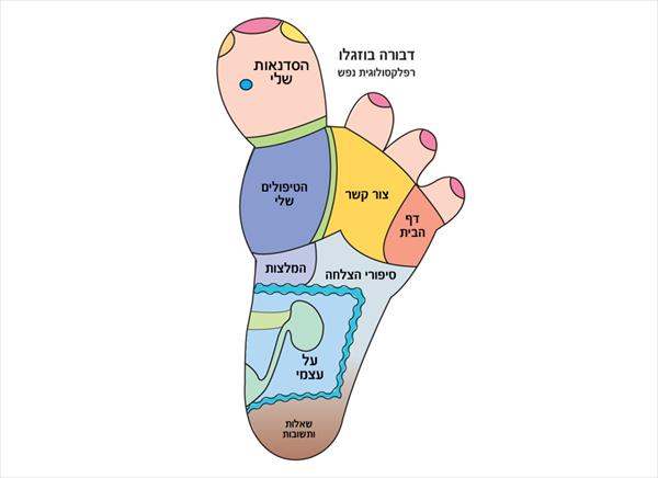 אתר לרפלקסולוגית של הנפש
