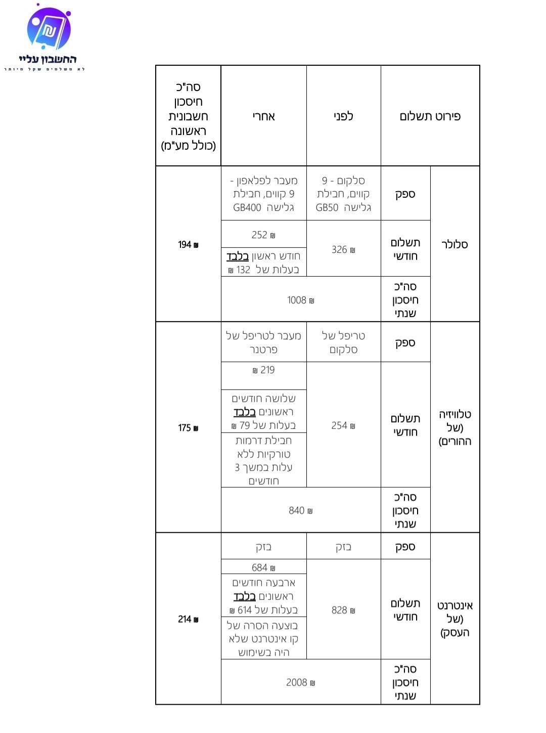 שירות VIP- השוואת הצעות מחיר וליווי מעבר בין חברות